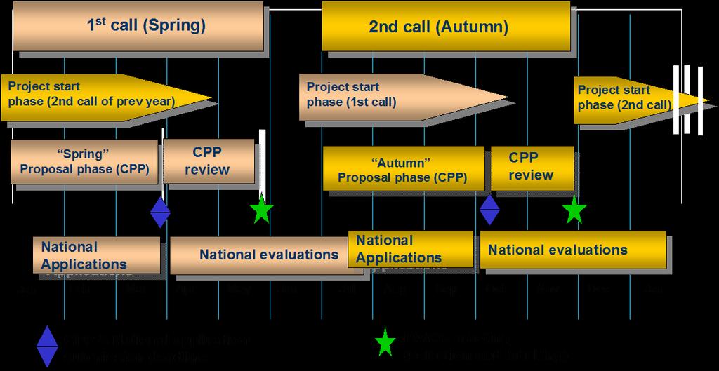 2 THE CELTIC-PLUS CALL PROCESS AND PROJECT DEFINITION 2.1 Celtic-Plus Call Phase With the start of Celtic-Plus the Call for proposal process had been changed.