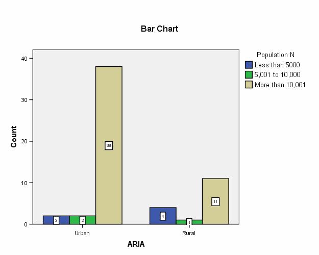 Figure 25: Nurse Group, population of the town/city where practising by ARIA group. Further analyse by experience groups was then undertaken (Figure 26).