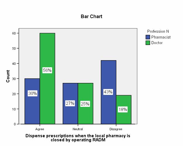 Figure 31: Pharmacist vs.