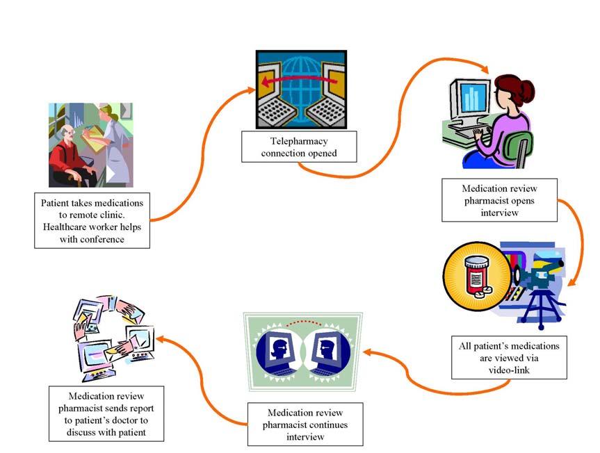 Figure 15: Possible Telepharmacy applications: Medication Reviews via video-link Whatever model of telepharmacy is implemented it is important that it includes and retains the active role of the