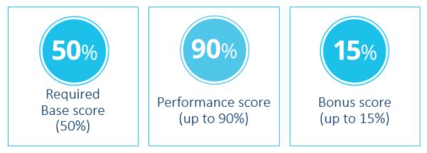 Advancing Care Information If you receive the base score (50%), 40% performance score and no bonus score, they would earn a 90% towards Advancing