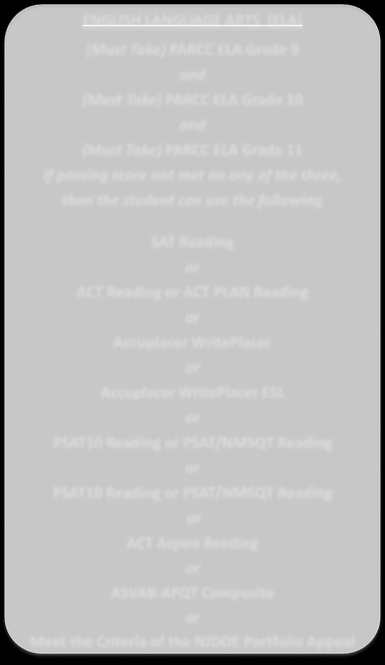 Class of 2020 (Must Take) PARCC ELA Grade 9 (Must Take) PARCC ELA Grade 10 (Must Take) PARCC ELA Grade 11 If passing sce not met on any of the three, SAT Reading ACT Reading ACT PLAN Reading