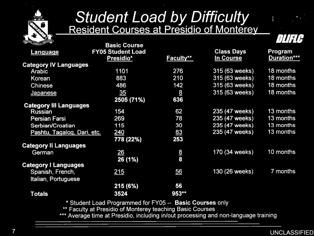 Student Load by Difficulty Resident Courses at Presidio of Monterev Basic Course Language FY05 Student Load Presidio* Category IV Languages Arabic 1101 Korean 883 Chinese 486 Japanese 35 2505 (71%)