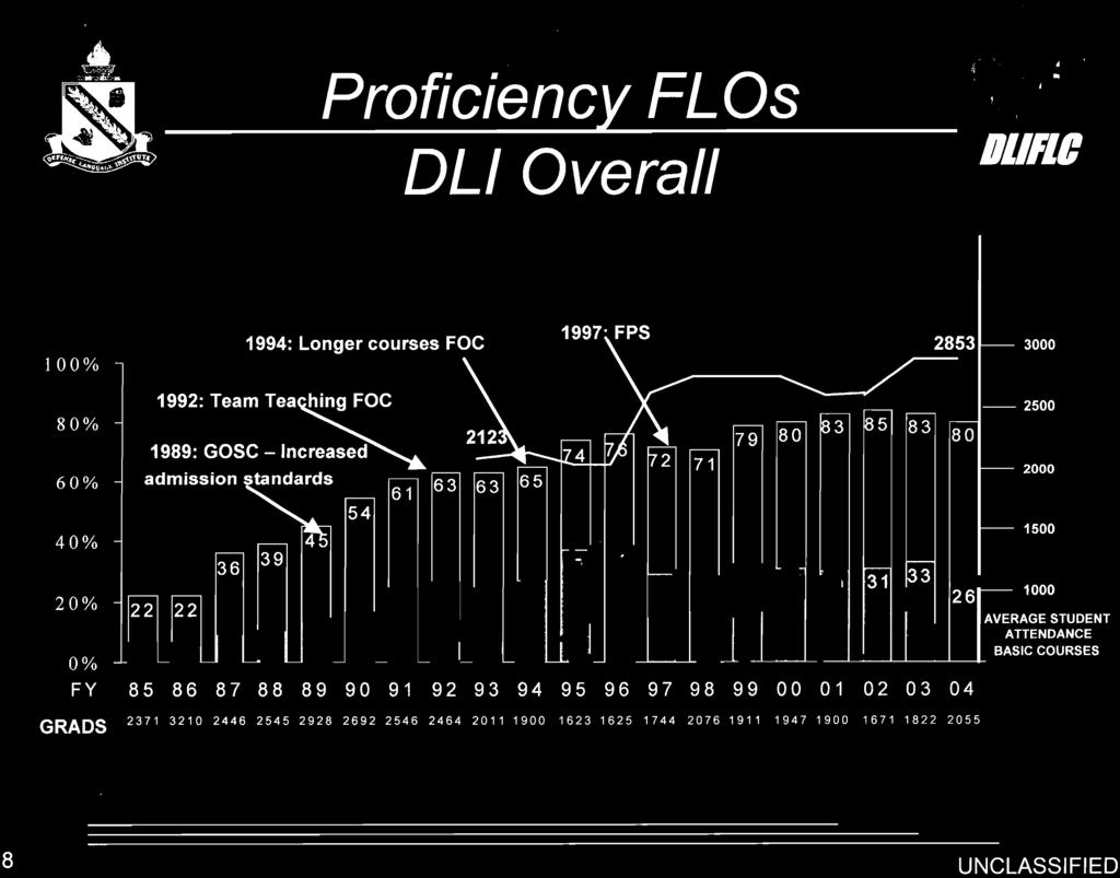 Proficiency FLOs DL1 Overall I%+ DLIFLC