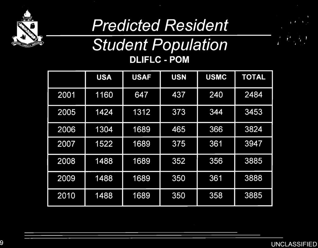 4.,vv- :& Predicted Resident Student Population DLIFLC - POM %@ DUI;IC 2001 USA 1160 USAF 647 USN 437 USMC 240 TOTAL.