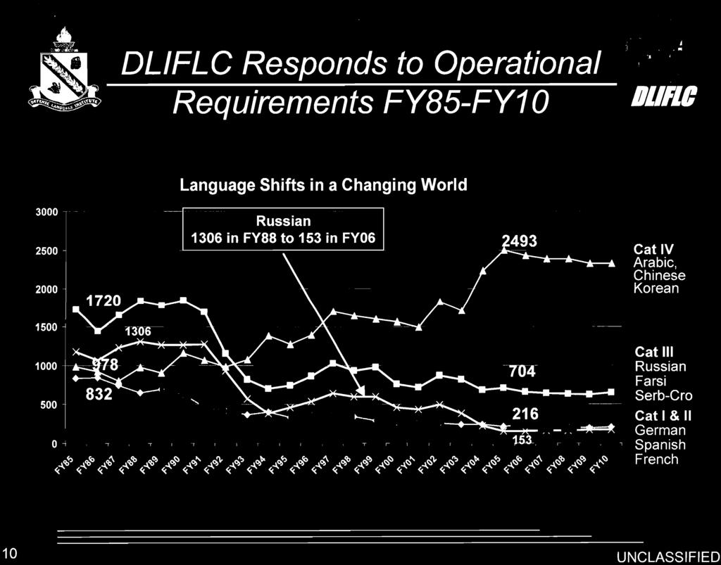 4 :w4 -.- DLlFLC Responds to Operational $A? \ + Requirements FY85-FYI0 D~IFL~ Language Shifts in a Changing World - A.