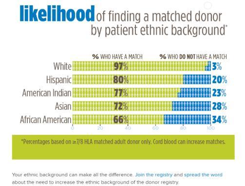 Likelihood of Finding 8/8 HLA Match *10/10 match preferred 44 1/17/2018 Role of Cord Blood in Transplants by Patient Ethnic Background Role of