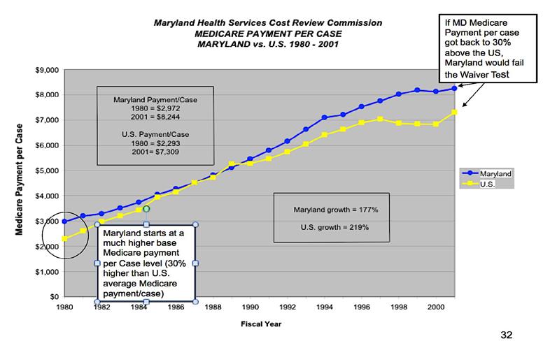 Dynamics/Implications of Maryland s Waiver Test As shown below, Maryland started about 30% higher in Medicare payment per case.