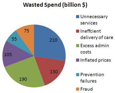 Test Yourself According to the Institute of Medicine's 2012 report, most of the healthcare wasted spending is on: A. Excessive administrative costs B. Unnecessary services- Co