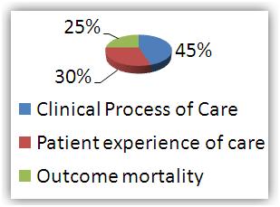 In addition, consistency points are earned based on the patient experience domain (HCAHPS). Hospitals are rewarded if they have scores above the national 50th percentile in ALL 8 HCAHPS dimensions.