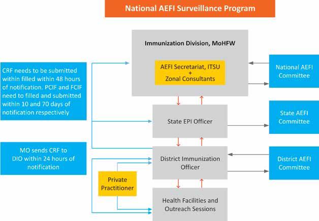 Ministry of Health and Family Welfare Government of India I. Programme Overview In India, AEFI surveillance has been in place since 1988.