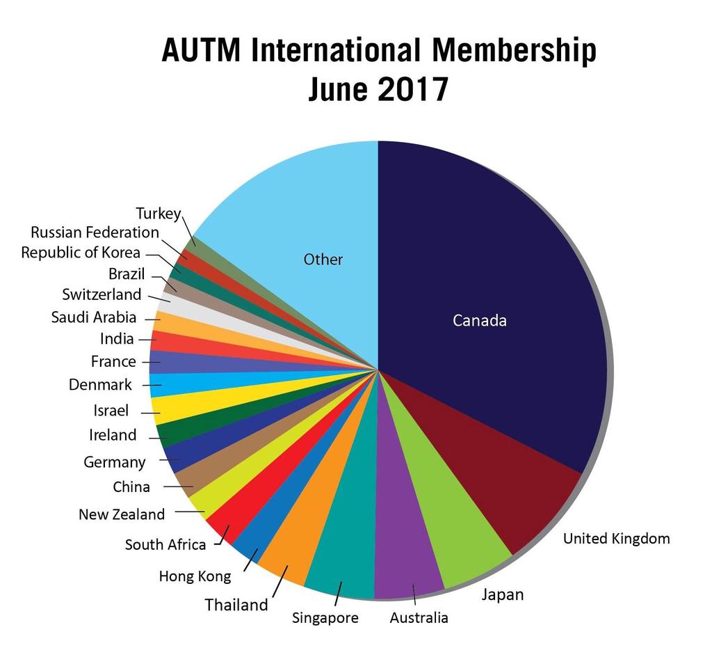 Membership International 20% of membership is located