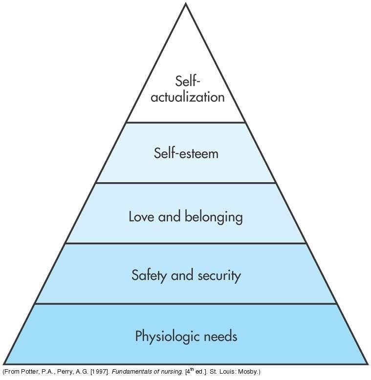 Maslow s hierarchy
