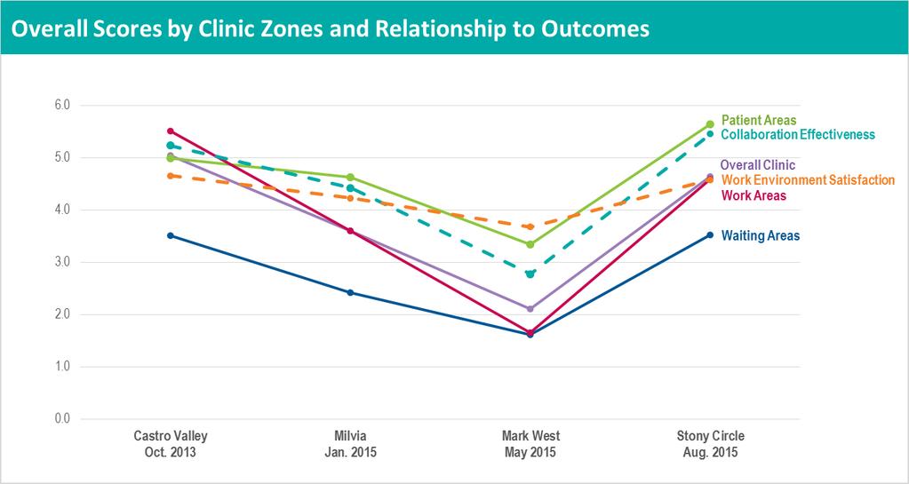 ZONE-LEVEL RESULTS Clinic