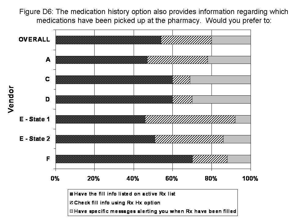 Among clinician respondents, 47% found the functionality very useful and an additional 42% found it somewhat useful.