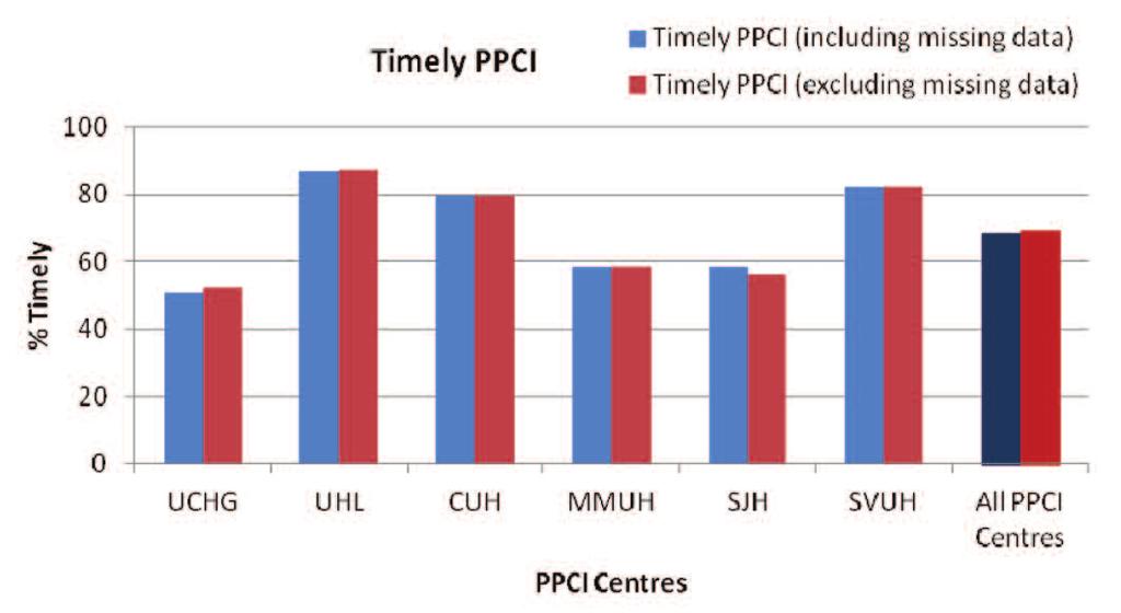 treating walk-in patients Note 2 Missing n= 12 3 Timeliness of PPCI by PPCI/PCI centre, 2014 Table 4.