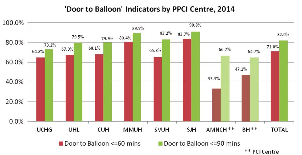 Delay Direct to PPCI Centre 27 (16.5%) 96 (58.5%) 41 (25%) 164 Indirectly to PPCI Centre 71 (53.8%) 8 (6.1%) 53 (40.