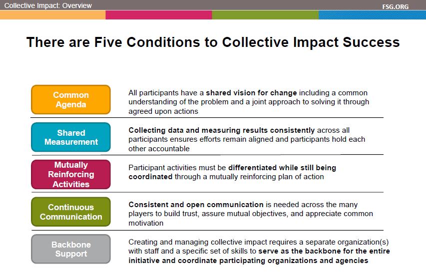 Collective Impact Collective Impact (CI) Five Core Conditions Common Agenda Examples: DST Charter, strategic planning Performance Indicators DST includes membership from varying sectors/organizations