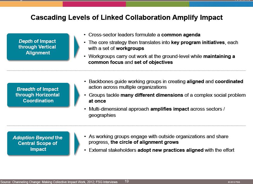 Cascading Levels of Collaboration Collective Impact is best structured using cascading levels of collaboration.