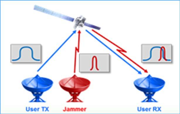 Research & Development Efforts Optimizes Services SATCOM Protection Connectivity Reliability Enables Continuity of Operations (COOP) Provides Flexible Architecture Geo-diversity via DISN/DoDIN