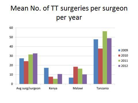 between 2009 & 2012 found that between 40-55% of OCO s and cataract surgeons did not operate any TT cases between 2009 & 2011.