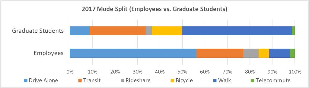 As shown in Chart 3 below, employees drive alone to campus much more often than graduate students. Graduate students walk and bike more often, as they typically live closer to campus.