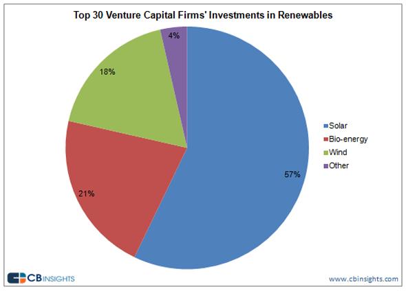 Problem #4: Focused Investment is Available Cleantech / sustainability investment capital is