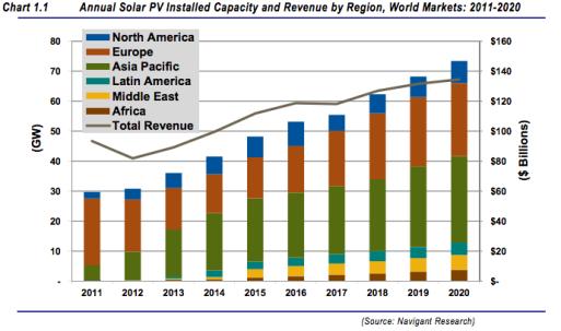 Step 1: Today s Global market Takeaways: Global PV is growing while individual markets may not Asia & Europe are still the primary markets US, Latin America, MENA and