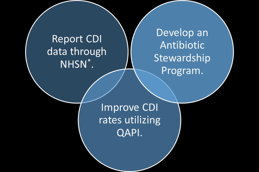 CDI Initiative