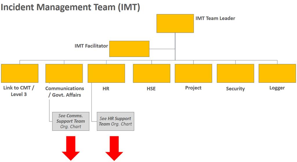 7. Incident Management Team Level 2 Figure 6-1 Overview of Incident Management Team Level 2 7.