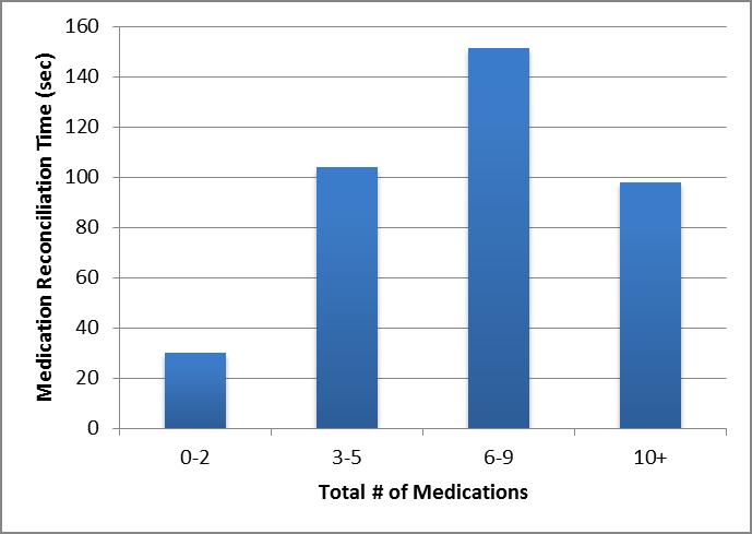 Appendix F Average Medication Reconciliation Time per Patient Based on the Quantity of Medications