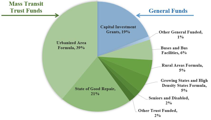Federal funds for transit are appropriated from either the Highway Trust Fund or the general fund.