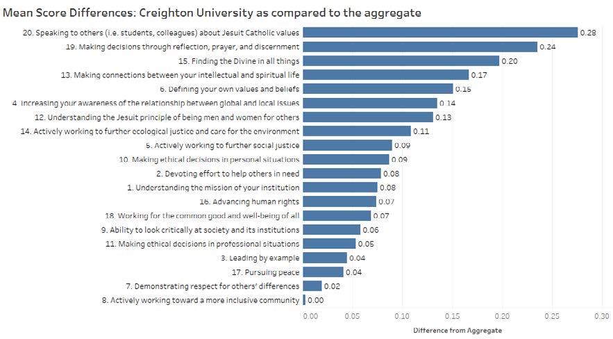 Statistic Results: Creighton University