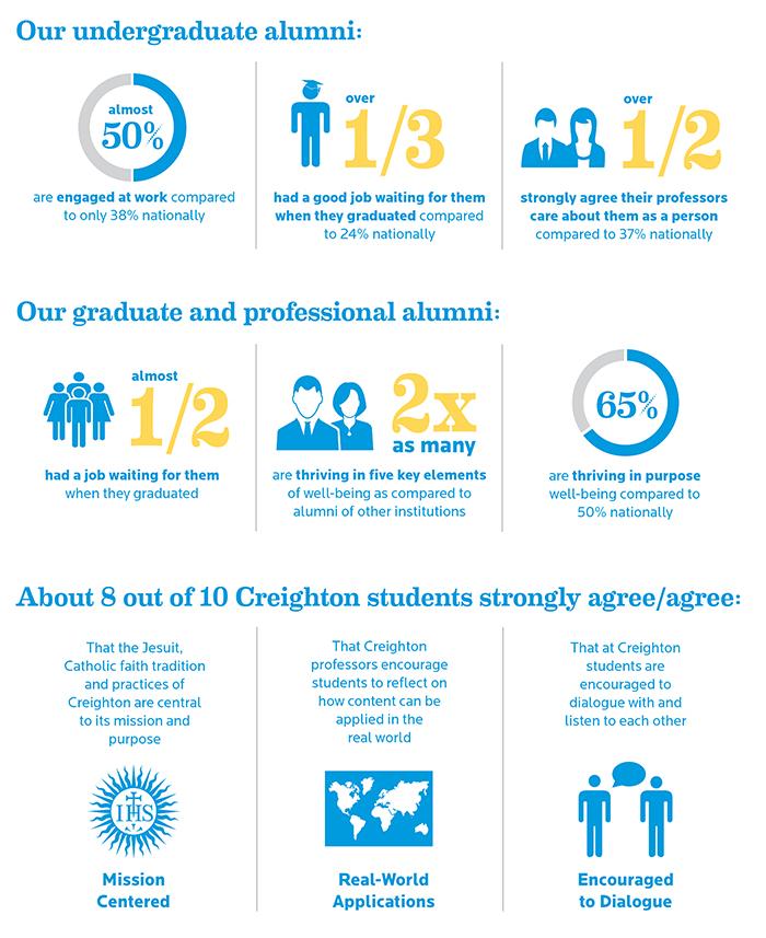 Appendix E: Excerpt from Gallup Survey Survey Finds Creighton Living its Mission Creighton Magazine