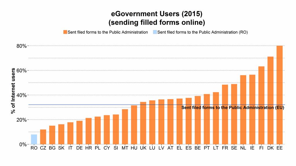 Digital Public Services: egovermet users 8% of Romaia iteret