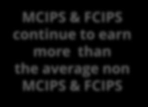 61% of recruiters are now requesting MCIPS or studying towards it as a preference when hiring.