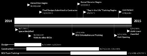 Colleagues from throughout the Johns Hopkins Health System contributed to the development and construction of the BCU and its associated education, research, and patient care protocols. Figure 2.