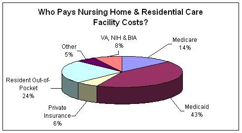 NH PLACEMENT IMPLICATIONS What is the average monthly cost of nursing home care?