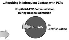 You know this is not the first time you re hearing the same complaint so you decide to do something about improving communication with PCPs. 1. How are PCPs notified of admissions, discharge?