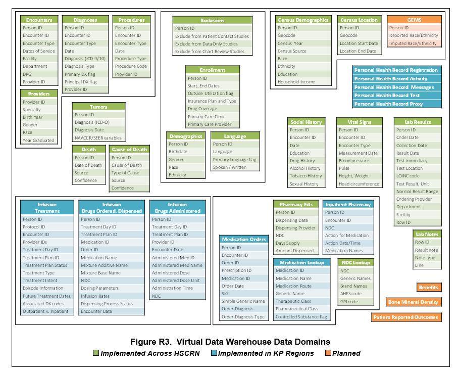 The Virtual Data Warehouse Used by all members of KP and HCSRN How we do such research Note