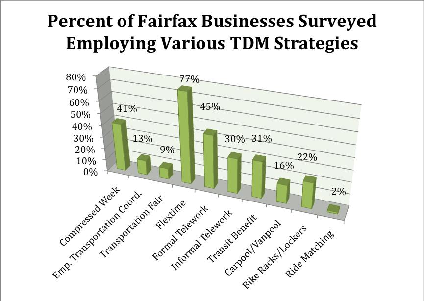 Summary of TDM Programs In The Fairfax County Portion of The DATA Service Area The most popular TDM strategies employed by businesses in the Fairfax County portion of the DATA Service Area are