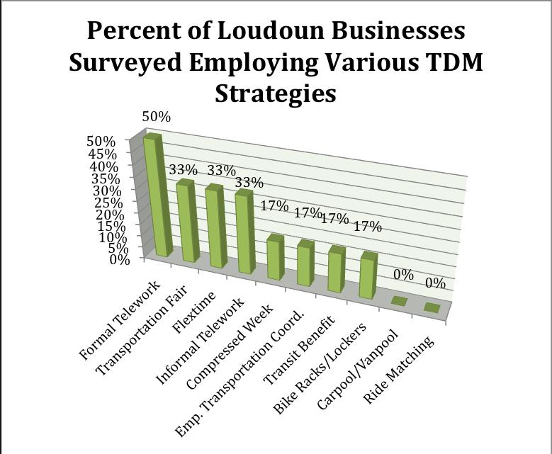 Summary of TDM Programs In The Loudoun County Portion of The DATA Service Area The most prominent TDM programs instituted by the Loudoun County businesses that were surveyed include formal and