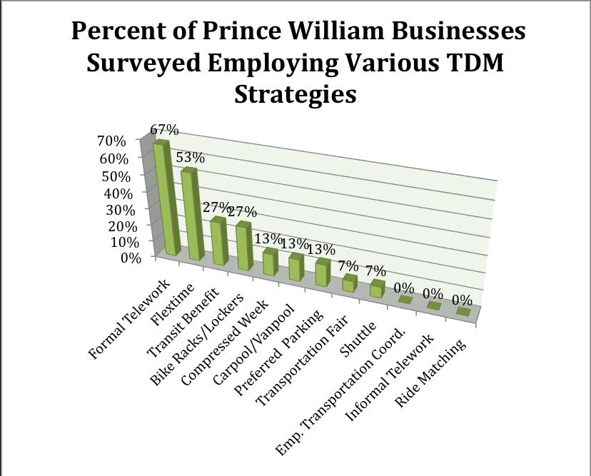 Summary of TDM Programs In The Prince William County Portion of The DATA Service Area Of all the businesses surveyed in the DATA service area, only four were classified as Level 4 participants.