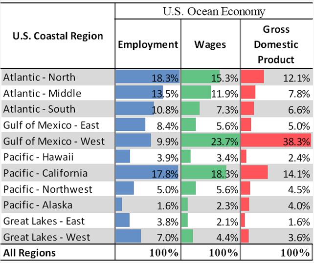 SHARE OF OCEAN ECONOMY JOBS, WAGES