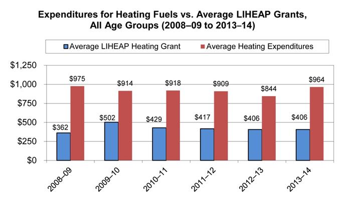 Additional Resources Needed National Expenditures for Heating Fuels vs.