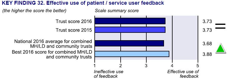 Rating Key measure (2.1): Open text feedback from patients and their carers/ families (see diagram 3) 2016 national community mental health patient survey results (see part 2.
