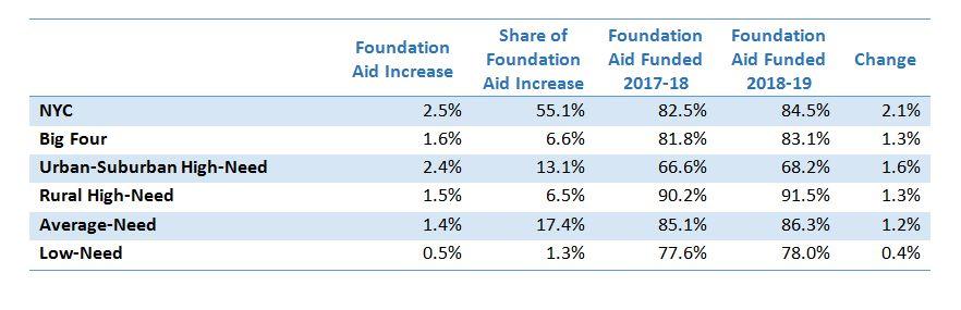 Foundation Aid Increase 2018-19 Executive Proposal High Need Urban and
