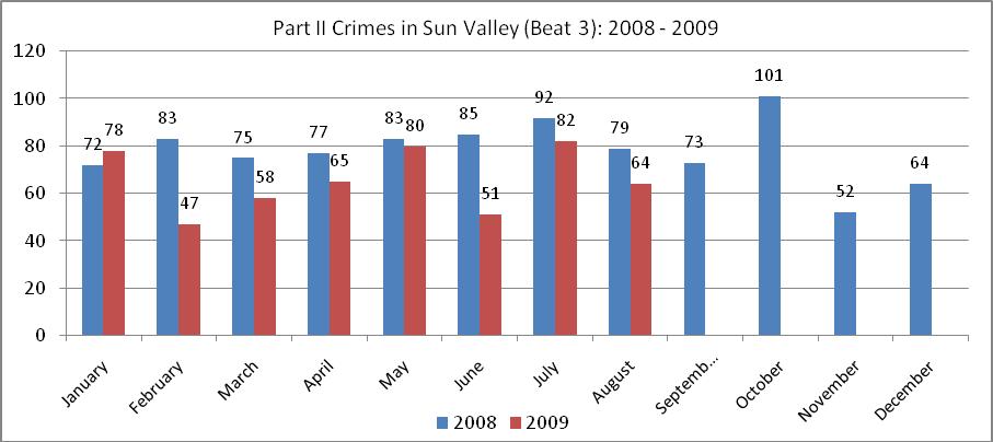 CRIME DATA The numbers of Part I and Part II crimes reported in the Sun Valley area of Washoe County during 2008 and 2009 are listed, by month, in the following two figures.