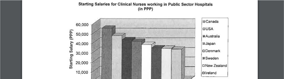 Page 24 Figure 15 - Starting salaries for clinical nurses working in public sector hospitals(in PPP) 3.