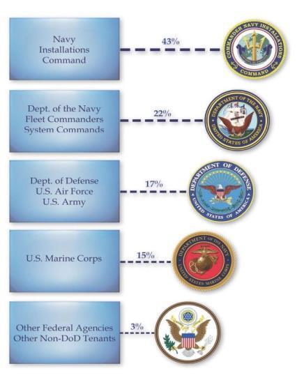 $13 Billion Funds Authorized and Executed NAVFAC s